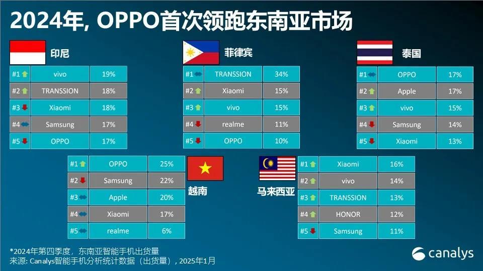OPPO 新品发布,凭实力 “圈粉”,2025 销量飙升板上钉钉?