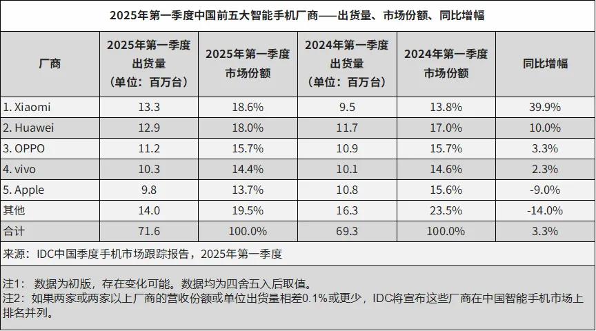 OPPO 新品发布,凭实力 “圈粉”,2025 销量飙升板上钉钉?