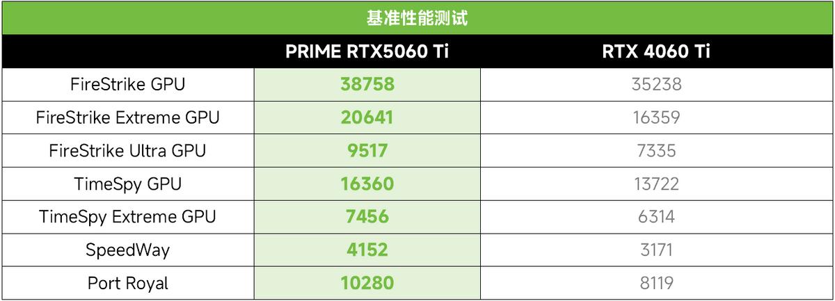 重磅:2K光追游戏超百帧!华硕PRIME RTX 5060Ti首测