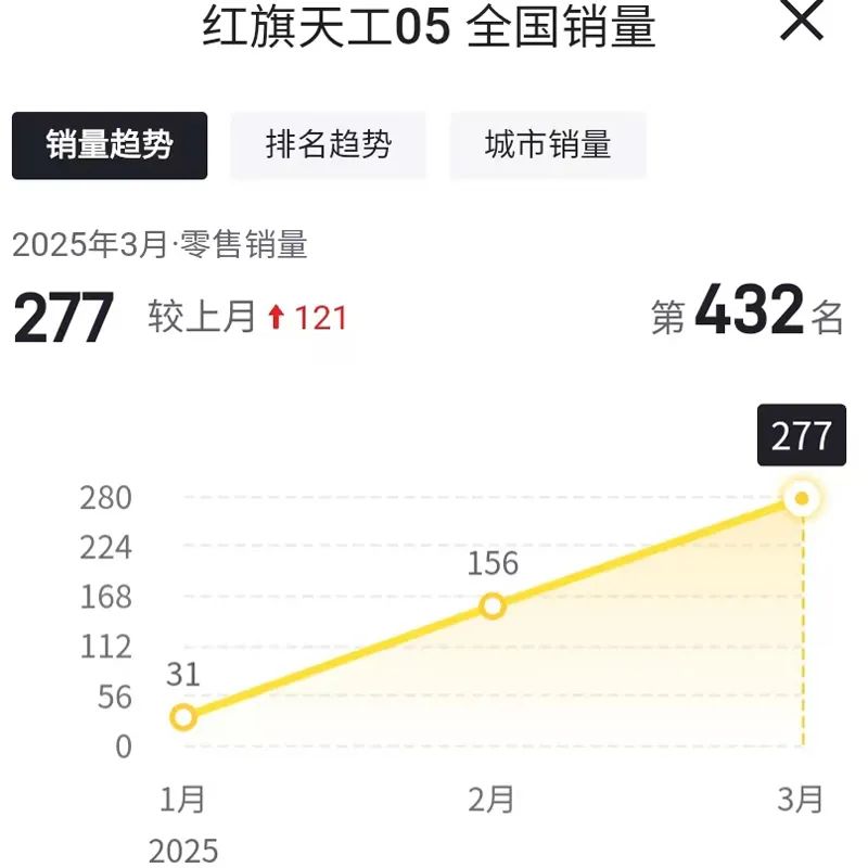 天工纯电+九章智能平台打造的红旗天工05,上市首月销量仅277辆?