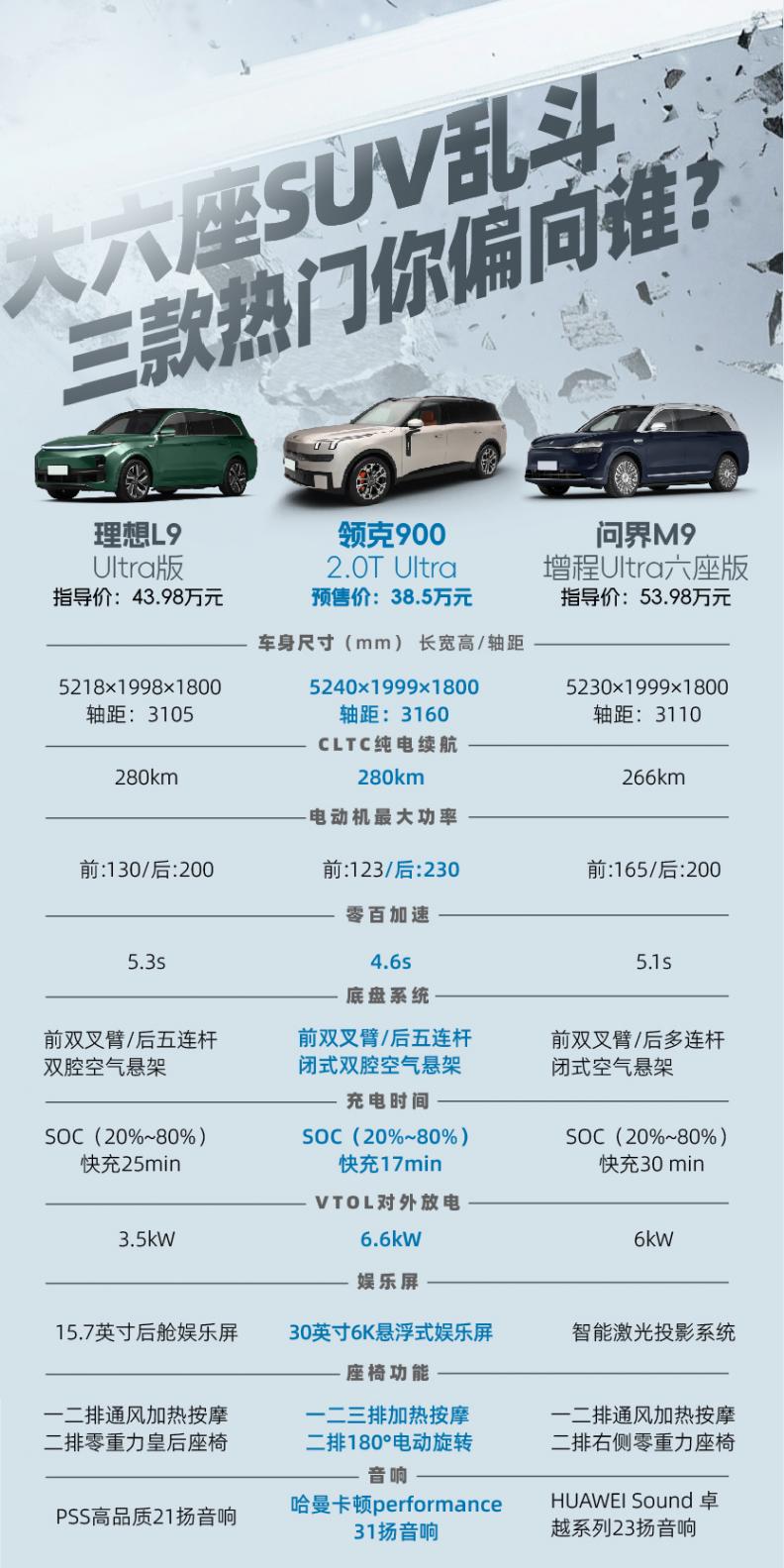 大六座SUV的挑战者,领克900、理想L9、问界M9谁的优势最大?
