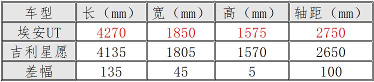 都是10万内纯电小车,吉利星愿和埃安UT谁更安全?对比后差距明显